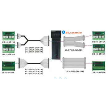 PLC modul - 32 DO Transzisztor NPN, 12~24VDC 0,1A, kifejtő csatlakozós MIL