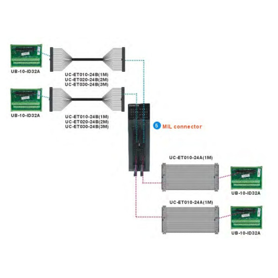 PLC modul - 64 DI PNP / NPN vegyes mód, 24VDC 5mA, kifejtő csatlakozós MIL PLC modul - 64 DI PNP / NPN vegyes mód, 24VDC 5mA, kifejtő csatlakozós MIL